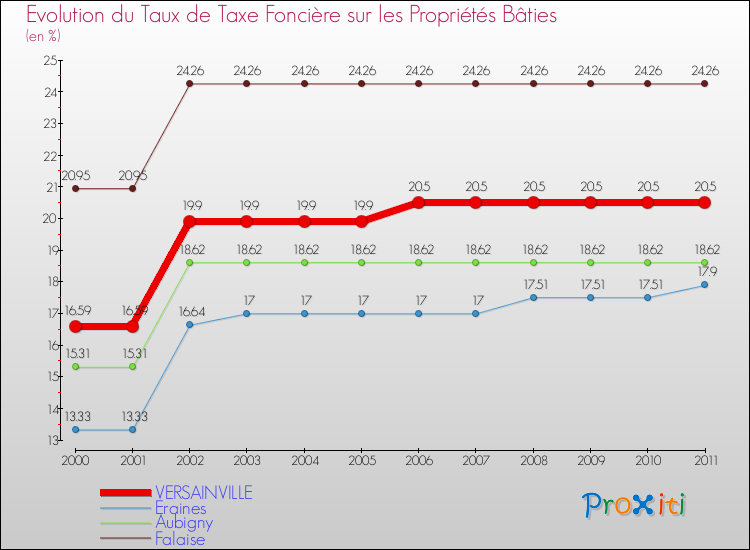 Evolution du taux de la taxe foncière sur le bati pour VERSAINVILLE et les communes proches Comparaison des taux de taxe foncière sur le bati pour VERSAINVILLE et les communes voisines