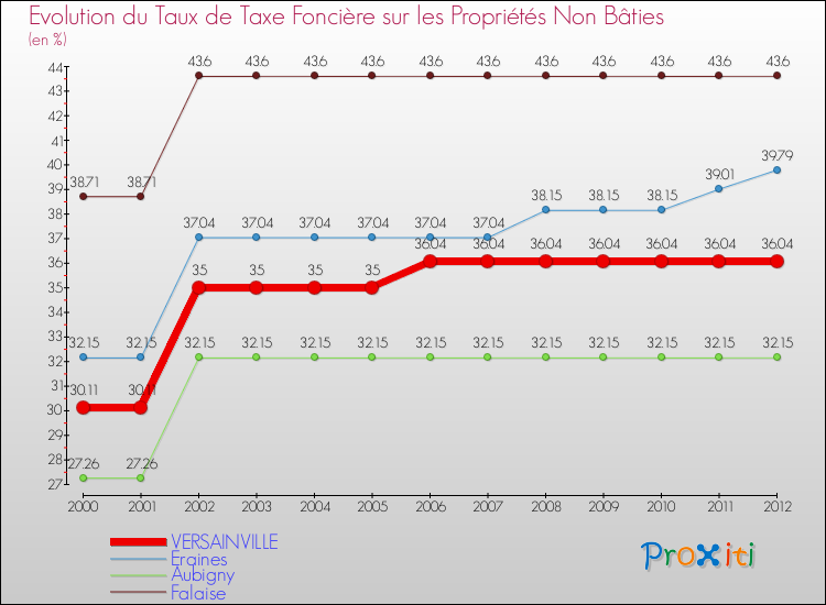 Evolution du taux de la taxe foncière sur les immeubles et terrains non batis pour VERSAINVILLE et les communes proches de 2000 à 2012 Comparaison des taux de la taxe foncière sur les immeubles et terrains non batis pour VERSAINVILLE et les communes voisines de 2000 à 2012