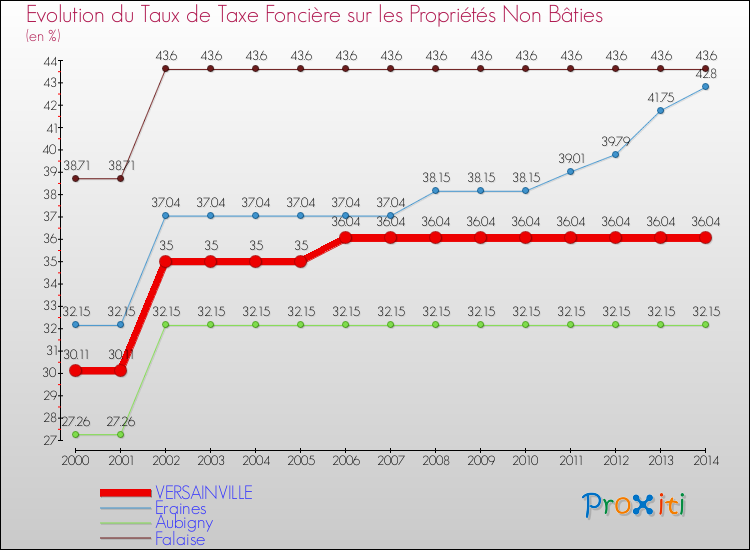 Evolution du taux de la taxe foncière sur les immeubles et terrains non batis pour VERSAINVILLE et les communes proches de 2000 à 2014 Comparaison des taux de la taxe foncière sur les immeubles et terrains non batis pour VERSAINVILLE et les communes voisines de 2000 à 2014