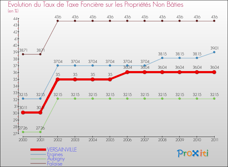 Evolution du taux de la taxe foncière sur les immeubles et terrains non batis pour VERSAINVILLE et les communes proches Comparaison des taux de la taxe foncière sur les immeubles et terrains non batis pour VERSAINVILLE et les communes voisines
