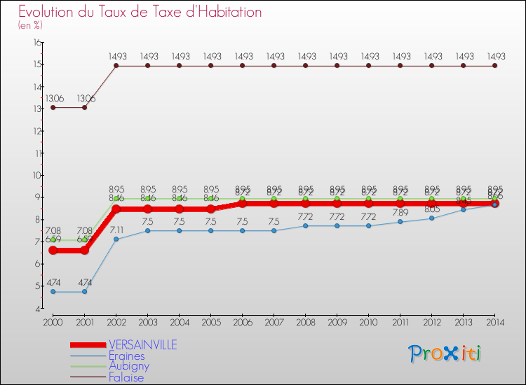 Evolution du taux de la taxe d'habitation pour VERSAINVILLE et les communes proches de 2000 à 2014 Comparaison des taux de la taxe d'habitation pour VERSAINVILLE et les communes voisines de 2000 à 2014