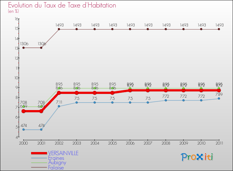 Evolution du taux de la taxe d'habitation pour VERSAINVILLE et les communes proches Comparaison des taux de la taxe d'habitation pour VERSAINVILLE et les communes voisines