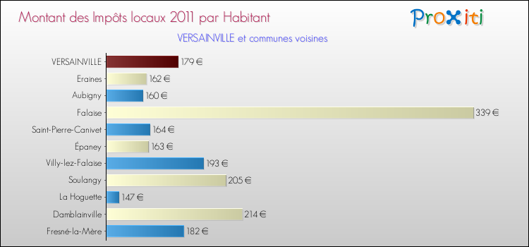 Montant des impôts locaux par Habitant pour VERSAINVILLE et les communes proches Comparaison des impôts locaux par habitant pour VERSAINVILLE et les communes voisines