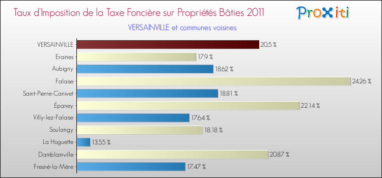 Taux d'imposition de la taxe foncière sur le bati 2011 pour VERSAINVILLE et les communes proches Comparaison des taux d'imposition de la taxe foncière sur le bati 2011 pour VERSAINVILLE et les communes voisines