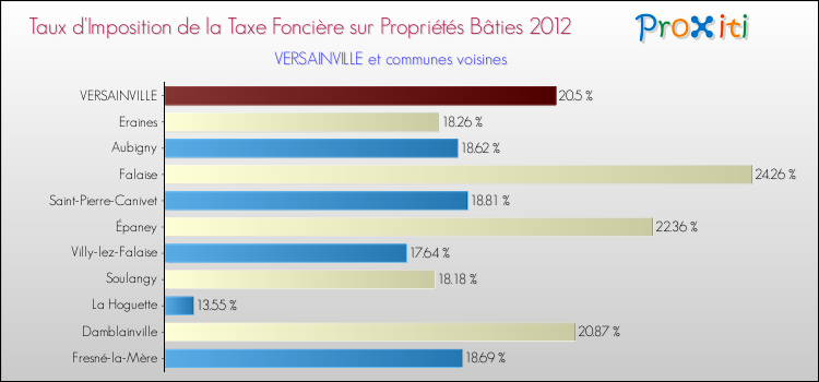 Taux d'imposition de la taxe foncière sur le bati 2012 pour VERSAINVILLE et les communes proches Comparaison des taux d'imposition de la taxe foncière sur le bati 2012 pour VERSAINVILLE et les communes voisines