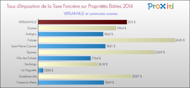 Taux d'imposition de la taxe foncière sur le bati 2014 pour VERSAINVILLE et les communes proches Comparaison des taux d'imposition de la taxe foncière sur le bati 2014 pour VERSAINVILLE et les communes voisines