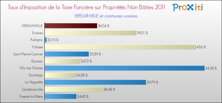 Taux d'imposition de la taxe foncière sur les immeubles et terrains non batis 2011 pour VERSAINVILLE et les communes proches Comparaison des taux d'imposition de la taxe foncière sur les immeubles et terrains non batis 2011 pour VERSAINVILLE et les communes voisines