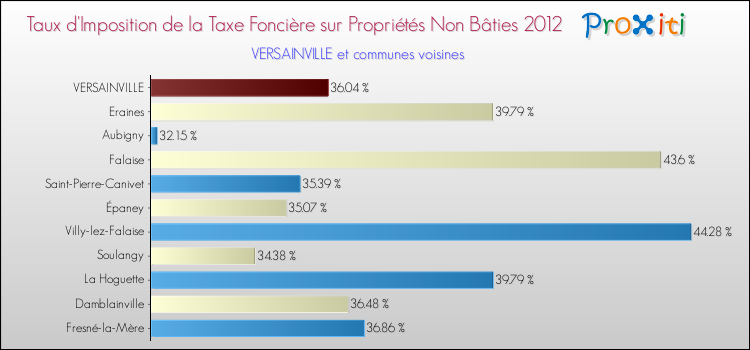 Taux d'imposition de la taxe foncière sur les immeubles et terrains non batis 2012 pour VERSAINVILLE et les communes proches Comparaison des taux d'imposition de la taxe foncière sur les immeubles et terrains non batis 2012 pour VERSAINVILLE et les communes voisines