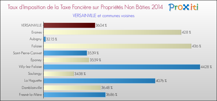 Taux d'imposition de la taxe foncière sur les immeubles et terrains non batis 2014 pour VERSAINVILLE et les communes proches Comparaison des taux d'imposition de la taxe foncière sur les immeubles et terrains non batis 2014 pour VERSAINVILLE et les communes voisines