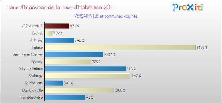 Taux d'imposition de la taxe d'habitation 2011 pour VERSAINVILLE et les communes proches Comparaison des taux d'imposition de la taxe d'habitation 2011 pour VERSAINVILLE et les communes voisines