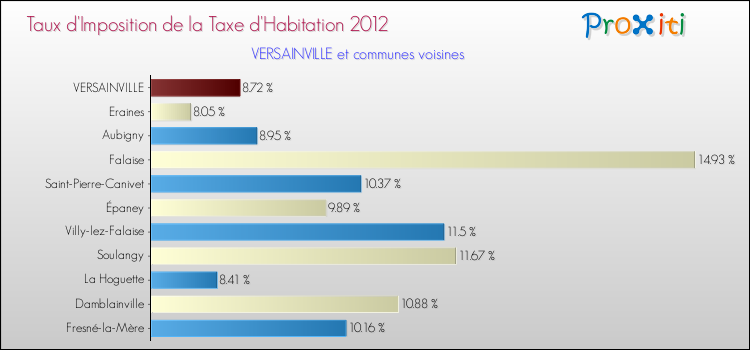 Taux d'imposition de la taxe d'habitation 2012 pour VERSAINVILLE et les communes proches Comparaison des taux d'imposition de la taxe d'habitation 2012 pour VERSAINVILLE et les communes voisines