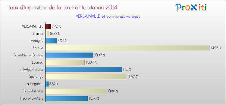 Taux d'imposition de la taxe d'habitation 2014 pour VERSAINVILLE et les communes proches Comparaison des taux d'imposition de la taxe d'habitation 2014 pour VERSAINVILLE et les communes voisines