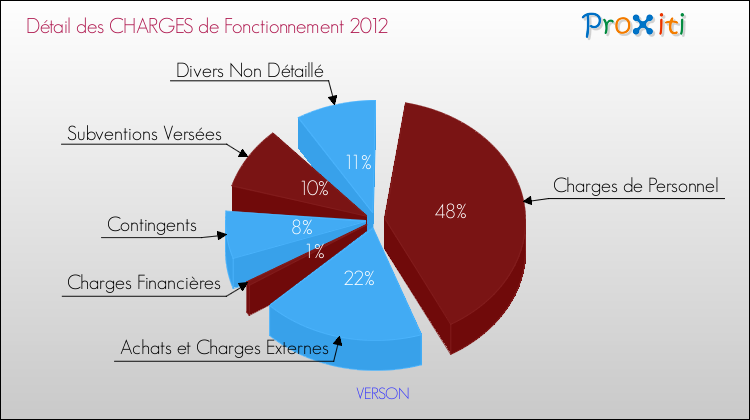 Décomposition des Charges de Fonctionnement 2012 de la commune de VERSON Charges de Fonctionnement 2012 pour la commune de VERSON