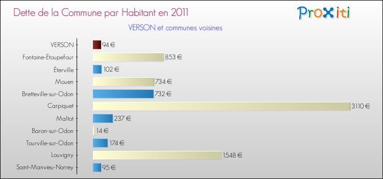 Dette par habitant de la commune en 2011 pour VERSON et les communes proches Comparaison de la dette par habitant de la commune en 2011 pour VERSON et les communes voisines