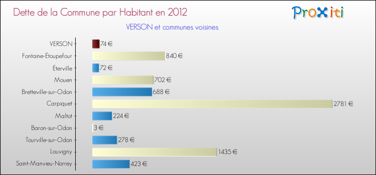 Dette par habitant de la commune en 2012 pour VERSON et les communes proches Comparaison de la dette par habitant de la commune en 2012 pour VERSON et les communes voisines