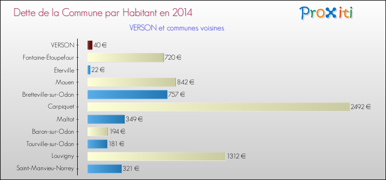 Dette par habitant de la commune en 2014 pour VERSON et les communes proches Comparaison de la dette par habitant de la commune en 2014 pour VERSON et les communes voisines