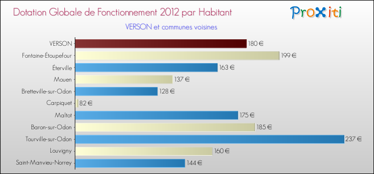 Montant des dotations globales de fonctionnement DGF par Habitant pour VERSON et les communes proches Comparaison des des dotations globales de fonctionnement DGF par habitant pour VERSON et les communes voisines