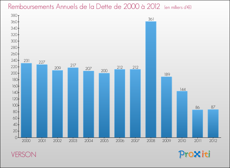Evolution de l'annuité de la dette pour la commune de VERSON de 2000 à 2012 Annuités de la dette pour VERSON de 2000 à 2012