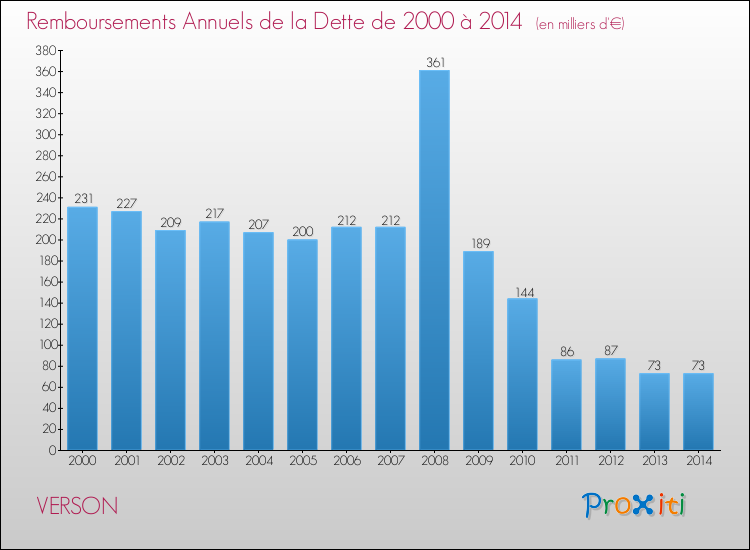 Evolution de l'annuité de la dette pour la commune de VERSON de 2000 à 2014 Annuités de la dette pour VERSON de 2000 à 2014