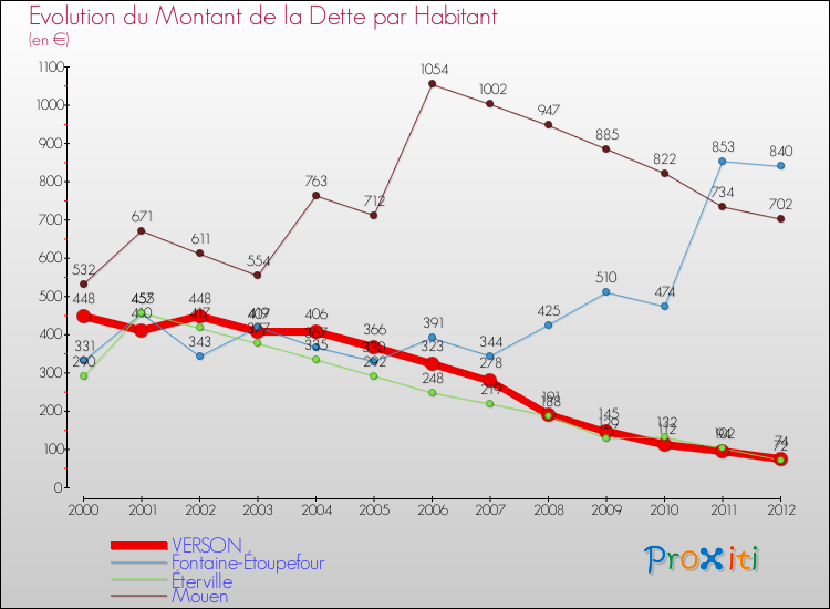 Evolution de la dette par habitant pour la commune de VERSON et les communes proches de 2000 à 2012 Comparaison de la dette par habitant pour VERSON et les communes voisines de 2000 à 2012
