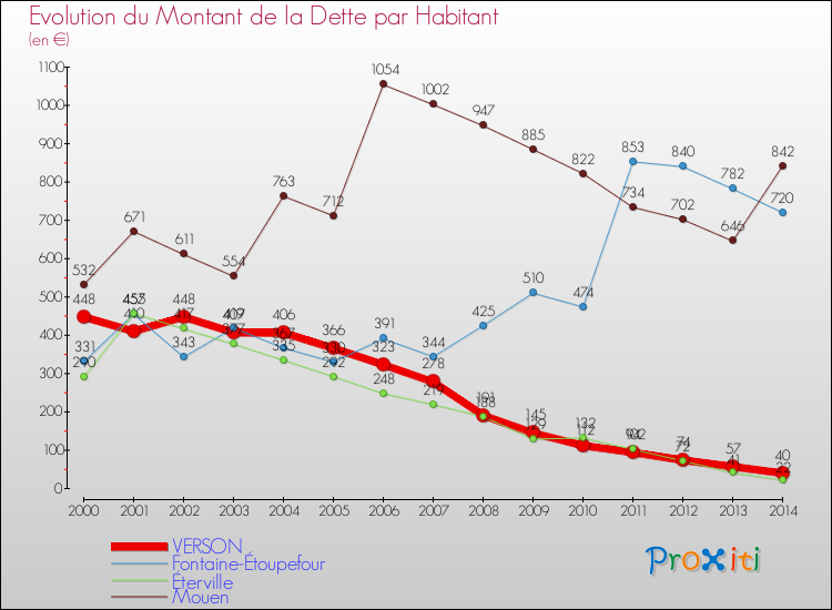 Evolution de la dette par habitant pour la commune de VERSON et les communes proches de 2000 à 2014 Comparaison de la dette par habitant pour VERSON et les communes voisines de 2000 à 2014