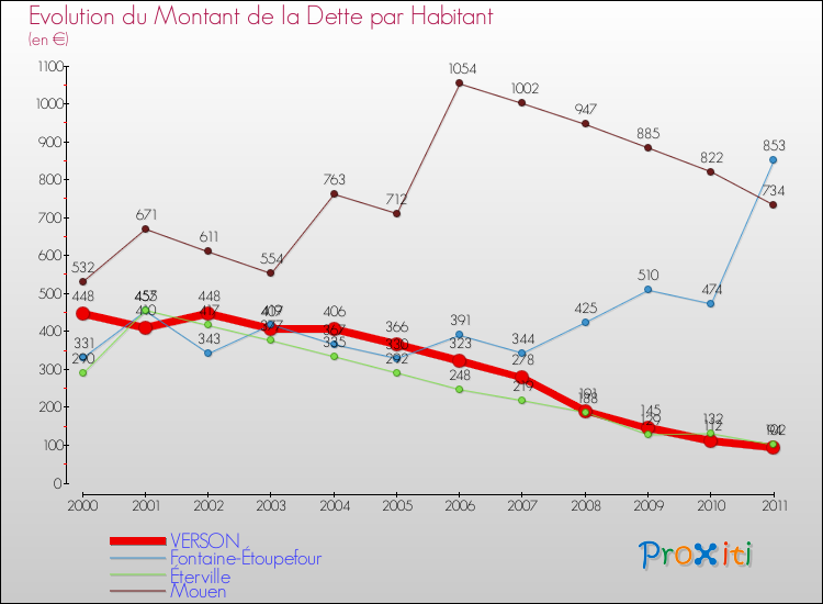 Evolution de la dette par habitant pour la commune de VERSON et les communes proches Comparaison de la dette par habitant pour VERSON et les communes voisines
