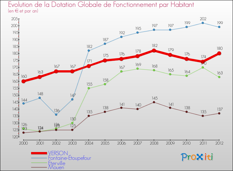 Evolution et montant de la dotation globale de fonctionnement par Habitant pour VERSON et les communes proches Comparaison des dotations globales de fonctionnement par habitant pour VERSON et les communes voisines