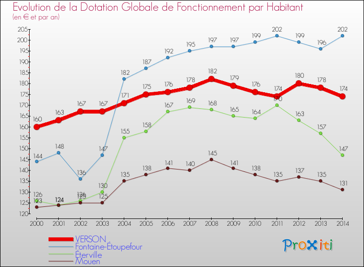 Evolution et montant de la dotation globale de fonctionnement par Habitant pour VERSON et les communes proches de 2000 à 2014. Comparaison des dotations globales de fonctionnement par habitant pour VERSON et les communes voisines de 2000 à 2014.