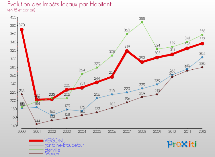 Evolution et montant des impôts locaux par Habitant pour VERSON et les communes proches Comparaison des impôts locaux par habitant pour VERSON et les communes voisines