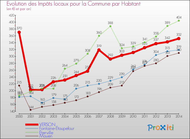 Evolution et montant des impôts locaux par Habitant pour VERSON et les communes proches de 2000 à 2014 Comparaison des impôts locaux par habitant pour VERSON et les communes voisines de 2000 à 2014