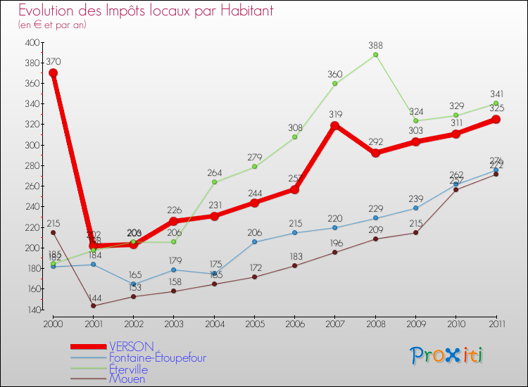 Evolution et montant des impôts locaux par Habitant pour VERSON et les communes proches Comparaison des impôts locaux par habitant pour VERSON et les communes voisines