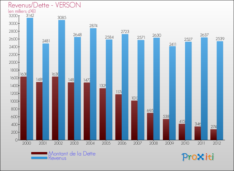 Evolution comparée de la dette et des revenus pour la commune de VERSON de 2000 à 2012 Comparaison de la dette et des revenus pour VERSON de 2000 à 2012