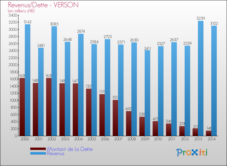 Evolution comparée de la dette et des revenus pour la commune de VERSON de 2000 à 2014 Comparaison de la dette et des revenus pour VERSON de 2000 à 2014