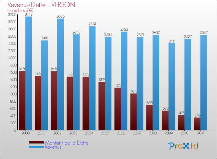 Evolution comparée de la dette et des revenus pour la commune de VERSON de 2000 à 2011 Comparaison de la dette et des revenus pour VERSON de 2000 à 2011