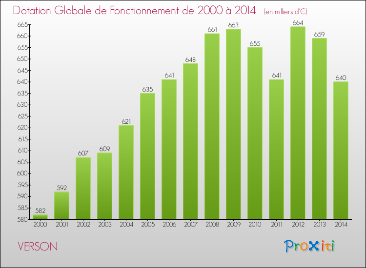 Evolution du montant de la Dotation Globale de Fonctionnement pour la commune de VERSON de 2000 à 2014 Evolution du montant de la Dotation Globale de Fonctionnement pour VERSON de 2000 à 2014