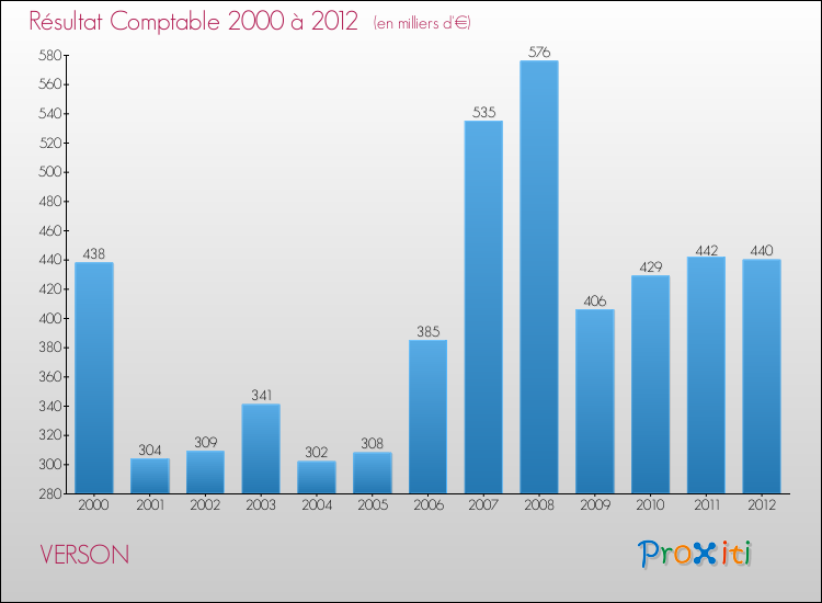 Evolution du résultat comptable pour la commune de VERSON de 2000 à 2012 Evolution du résultat comptable pour VERSON de 2000 à 2012