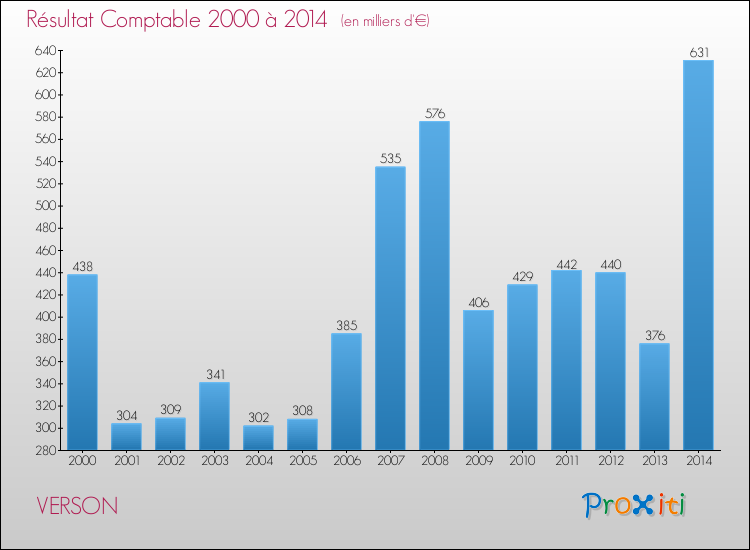 Evolution du résultat comptable pour la commune de VERSON de 2000 à 2014 Evolution du résultat comptable pour VERSON de 2000 à 2014