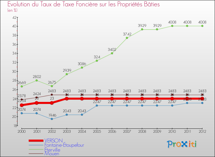 Evolution du taux de la taxe foncière sur le bati pour VERSON et les communes proches de 2000 à 2012 Comparaison des taux de taxe foncière sur le bati pour VERSON et les communes voisines de 2000 à 2012