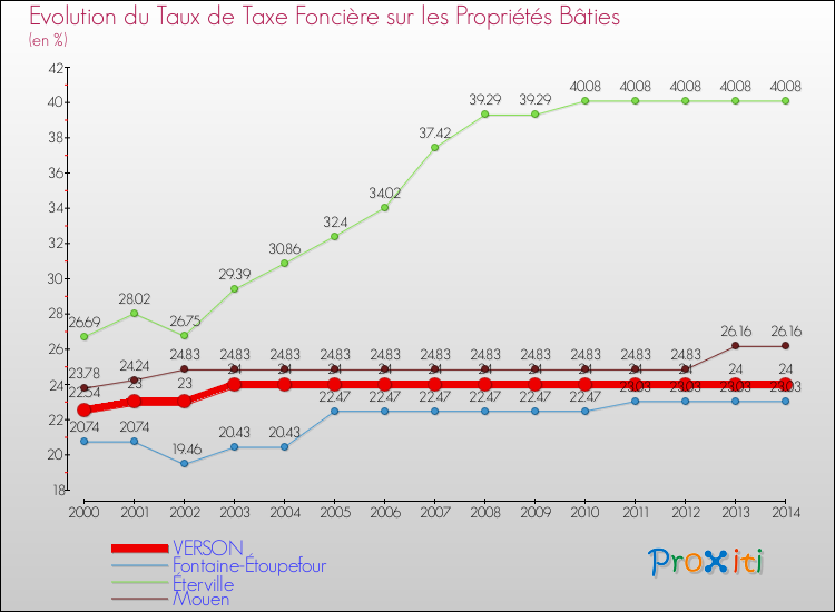 Evolution du taux de la taxe foncière sur le bati pour VERSON et les communes proches de 2000 à 2014 Comparaison des taux de taxe foncière sur le bati pour VERSON et les communes voisines de 2000 à 2014