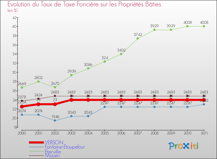 Evolution du taux de la taxe foncière sur le bati pour VERSON et les communes proches Comparaison des taux de taxe foncière sur le bati pour VERSON et les communes voisines