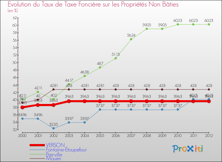 Evolution du taux de la taxe foncière sur les immeubles et terrains non batis pour VERSON et les communes proches de 2000 à 2012 Comparaison des taux de la taxe foncière sur les immeubles et terrains non batis pour VERSON et les communes voisines de 2000 à 2012