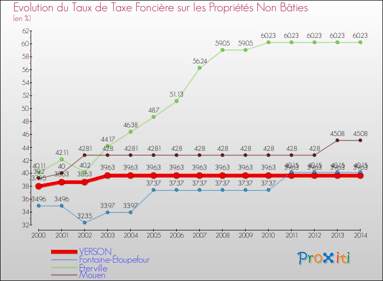 Evolution du taux de la taxe foncière sur les immeubles et terrains non batis pour VERSON et les communes proches de 2000 à 2014 Comparaison des taux de la taxe foncière sur les immeubles et terrains non batis pour VERSON et les communes voisines de 2000 à 2014