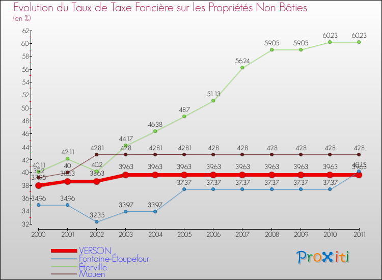 Evolution du taux de la taxe foncière sur les immeubles et terrains non batis pour VERSON et les communes proches Comparaison des taux de la taxe foncière sur les immeubles et terrains non batis pour VERSON et les communes voisines