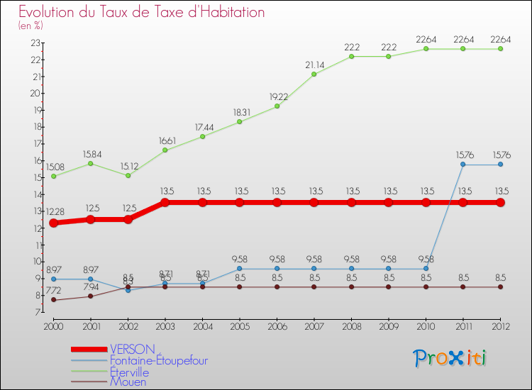 Evolution du taux de la taxe d'habitation pour VERSON et les communes proches Comparaison des taux de la taxe d'habitation pour VERSON et les communes voisines
