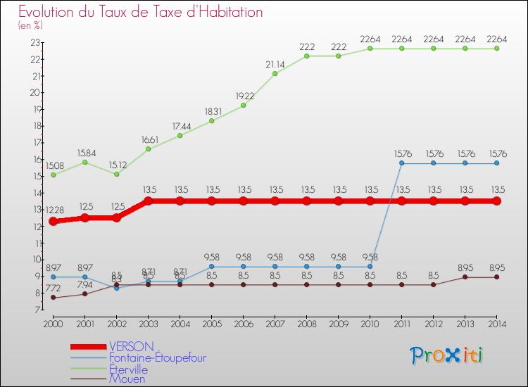 Evolution du taux de la taxe d'habitation pour VERSON et les communes proches de 2000 à 2014 Comparaison des taux de la taxe d'habitation pour VERSON et les communes voisines de 2000 à 2014