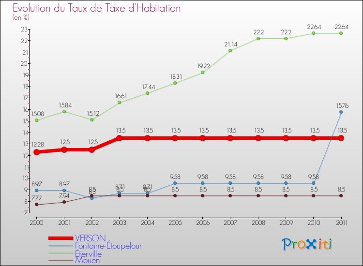 Evolution du taux de la taxe d'habitation pour VERSON et les communes proches Comparaison des taux de la taxe d'habitation pour VERSON et les communes voisines