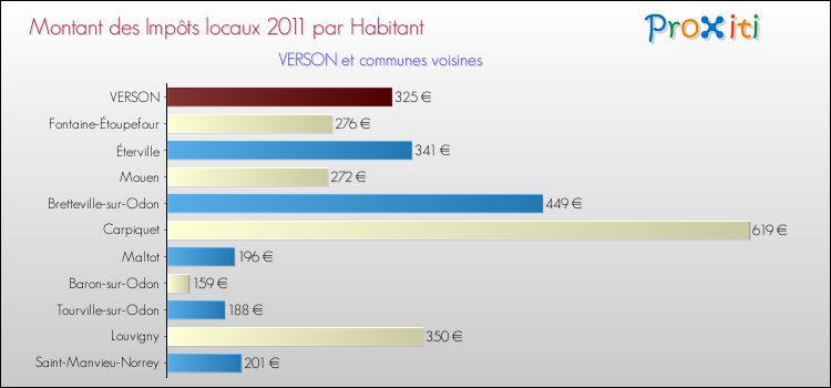 Montant des impôts locaux par Habitant pour VERSON et les communes proches Comparaison des impôts locaux par habitant pour VERSON et les communes voisines