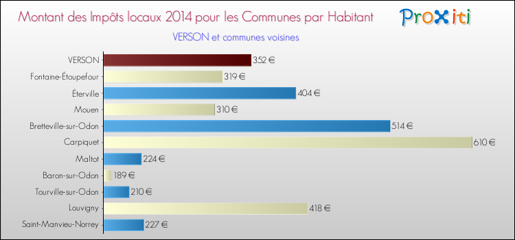 Montant des impôts locaux par Habitant pour VERSON et les communes proches en 2014 Comparaison des impôts locaux par habitant pour VERSON et les communes voisines en 2014