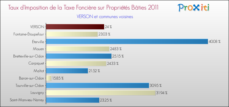 Taux d'imposition de la taxe foncière sur le bati 2011 pour VERSON et les communes proches Comparaison des taux d'imposition de la taxe foncière sur le bati 2011 pour VERSON et les communes voisines