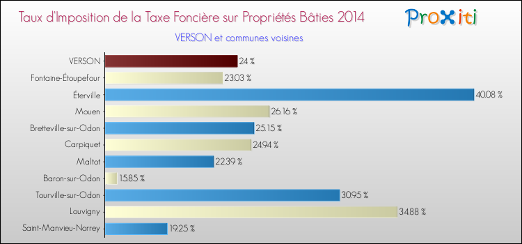 Taux d'imposition de la taxe foncière sur le bati 2014 pour VERSON et les communes proches Comparaison des taux d'imposition de la taxe foncière sur le bati 2014 pour VERSON et les communes voisines